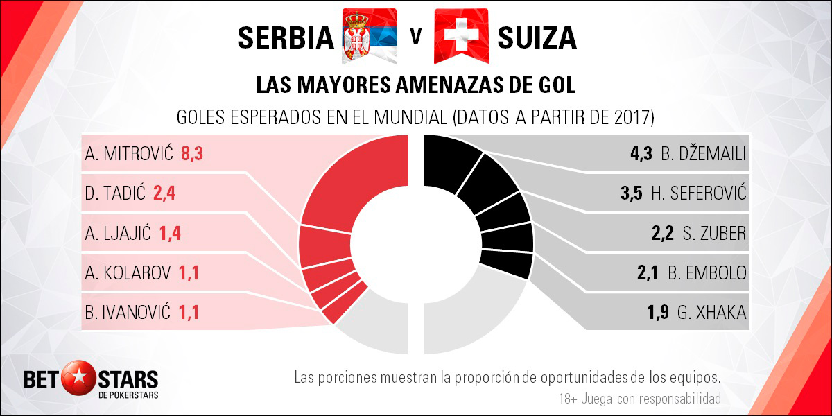 BetStars Serbia vs Suiza 05 Betstars, Serbia vs Suiza, pronosticos deportivos, Mundial Rusia 2018, clasificacion mundial 2018, grupos mundial 2018, mundial rusia 2018 calendario, clasificacion mundial 2018 europa, mundial 2018 clasificacion, clasificatorias rusia 2018, grupos del mundial 2018, tabla de posiciones eliminatorias rusia 2018, eliminatorias rusia 2018 europa, clasificación mundial rusia 2018,